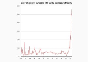 Ceny energie v EÚ stúpajú na nové maximá