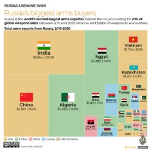 Ktoré krajiny nakupujú najviac ruských zbraní?