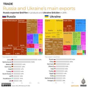 Hlavné vývozné položky Ruska a Ukrajiny